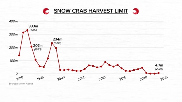 Snow-Crab-Graph